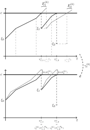 Figure 3: Illustration of the proof of Proposition 3.5. Top: trajectories of X ε (in black) and X ε P k (in gray)
