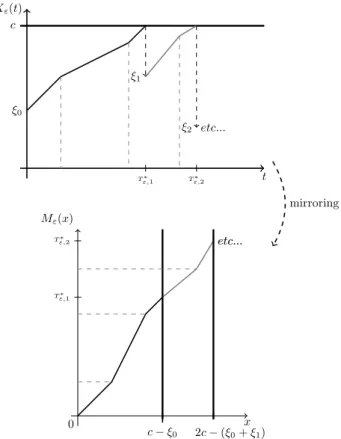 Figure 4: Illustration of the proof of Lemma 3.7. Top: a trajectory of X ε . Bottom: a trajectory of the