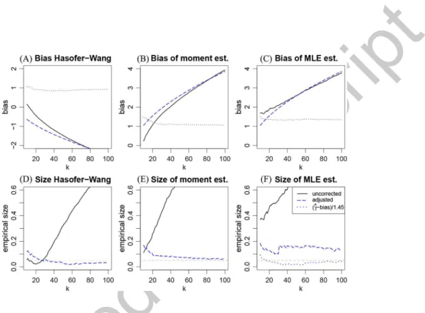 Figure 1: Bias and test size distortions in the lognormal case LN(2).