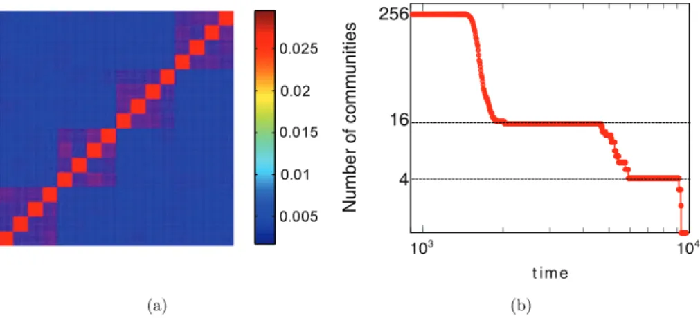 Fig. 3. (Color online) The veri¯cation of the temporary local balancing strategy by the dynamic di®usion process based on the H15-2 network, (a) the matrix c ij ð t Þ at two temporary local balancing states, which clearly shows the prescribed hierarchical 