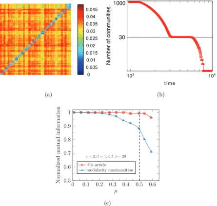 Fig. 4. (Color online) The veri¯cation of the temporary local balancing strategy by the dynamic di®usion process based on the LFR networks, (a) and (b) uncover the temporary local balancing state in the di®usion process on the LFR network with  ¼ 0:26 , an