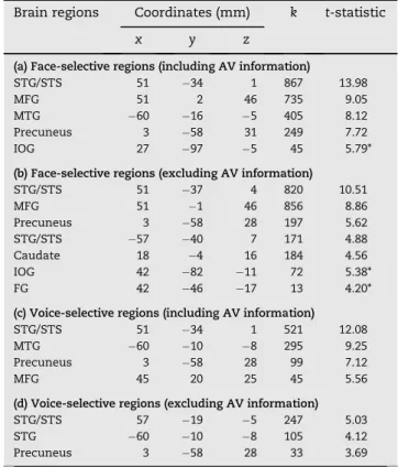 Fig. 2c). This region can also be seen at the level of individual participants in Fig