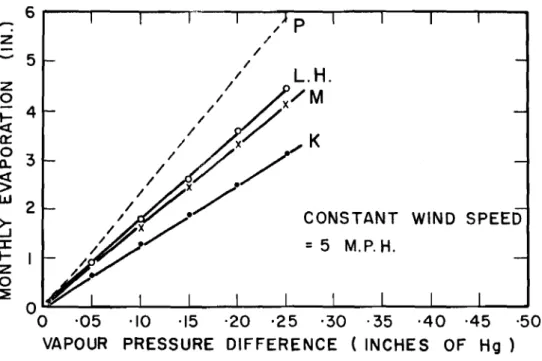 FIGURE A COMPARISON OF EVAPORATION FORMULAE