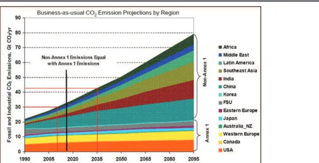 Figure  1 :  Les  émissions  planétaires  de  CO 2   au  cours  du  21eme  siècle.  A  noter  que  selon  les  estimations,  les  pays  émergeants  produiront  beaucoup  plus  de  CO 2   que  les  pays  industrialisés,  à  partir de 2015