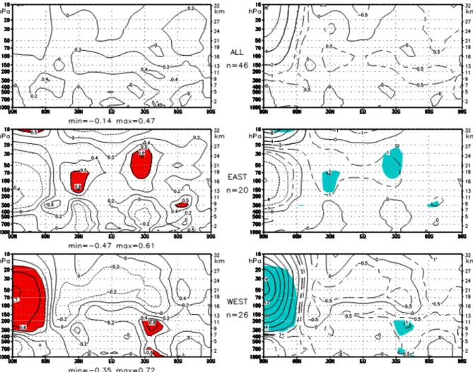 Figure 1. 20: A gauche : représentation verticale de la distribution méridienne de la corrélation entre le flux solaire  (onde radio a 10.7cm) et la moyenne zonale de la température pour le mois de février