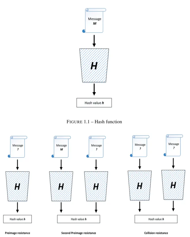 Figure 1.4 shows the structure of Merkle-D amgard ˚ construction where the compression function is defined by :