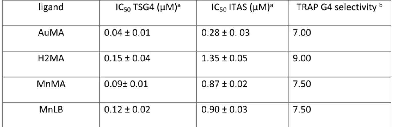 Table 2 Data from TRAP-G4 assay: IC 50  values (µM) and selectivity index