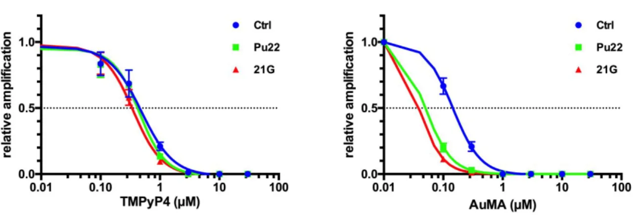 Figure 2 Real Time qPCR Stop assay. Real Time qPCR amplifications of Control, 21G and Pu22-myc  sequences were performed in the presence of increasing concentrations (0.1, 0.3, 1.0, 3.0, 10 and 30  µM) of TMPyP4 (left) and AuMA (right)