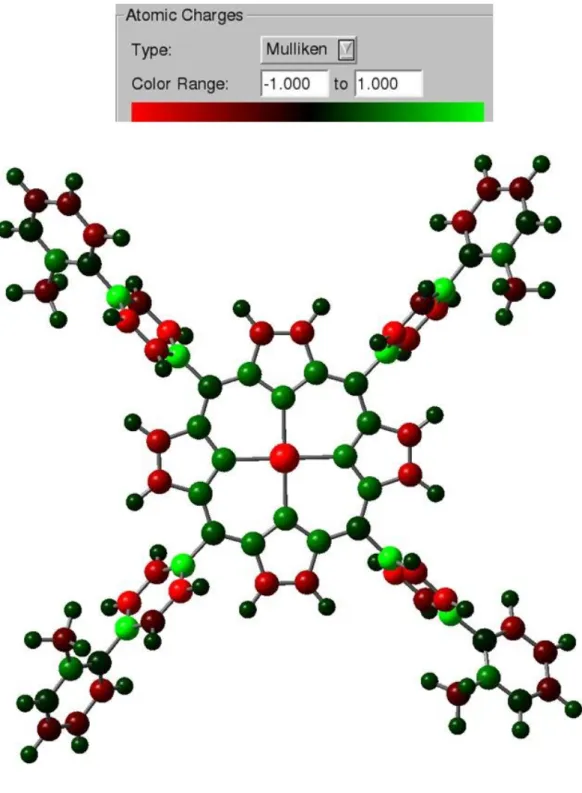 Figure S2. Calculated Mulliken atomic charges of the pentacationic gold(III)-porphyrin AuMA