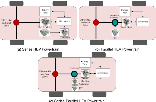 Figure 1.4: Hybrid Electric Vehicle powertrain architecture types