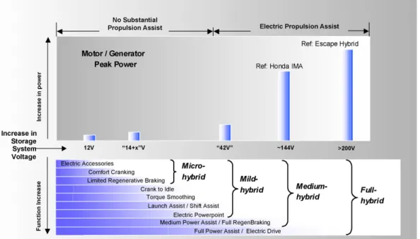 Figure 1.5: Hybrid classification based on incremental powertrain functionality [Karden et al., 2007]
