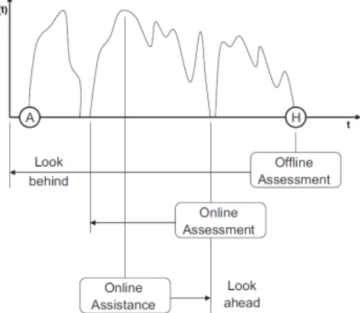 Figure 2.7: Scheme of the offline assessment, online assessment, and online assistance scenarios [Dib et al., 2014]