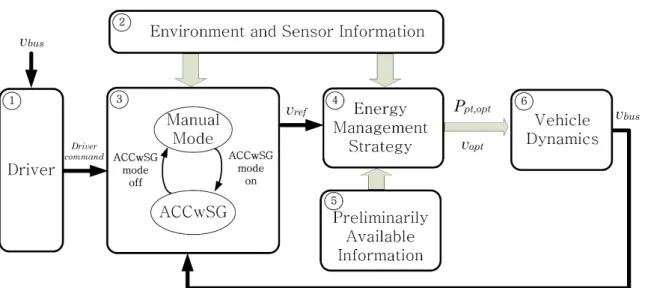 Figure 3.1: Proposed overall control architecture