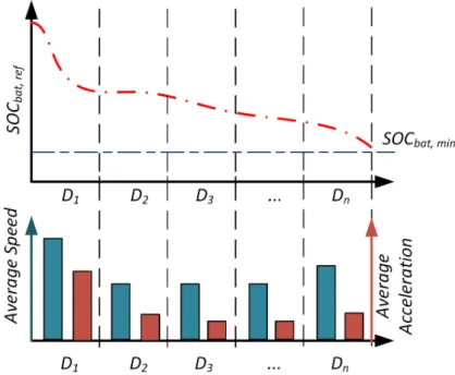 Figure 3.7: Relation among average speed/acceleration and S OC bat reference.
