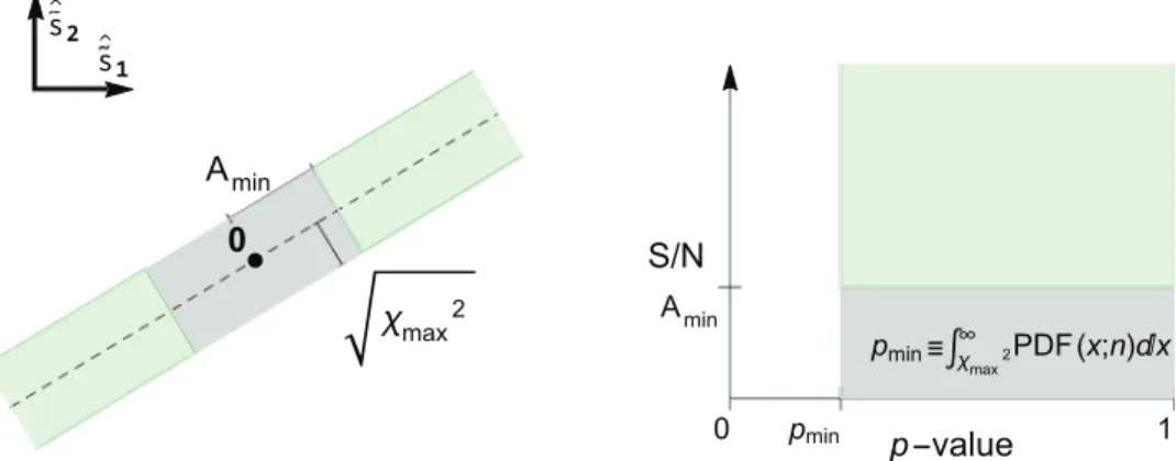 Fig. 5. Geometric view of consistency check simplified in a lower dimension. The dashed line on the left image represents the 3-dimensional subspace of expected signals