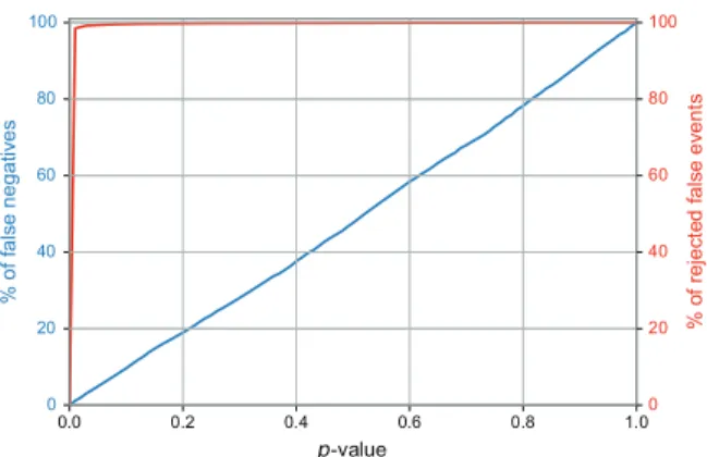 Fig. 9. The false-positive analysis for the different stages of the post-selection.