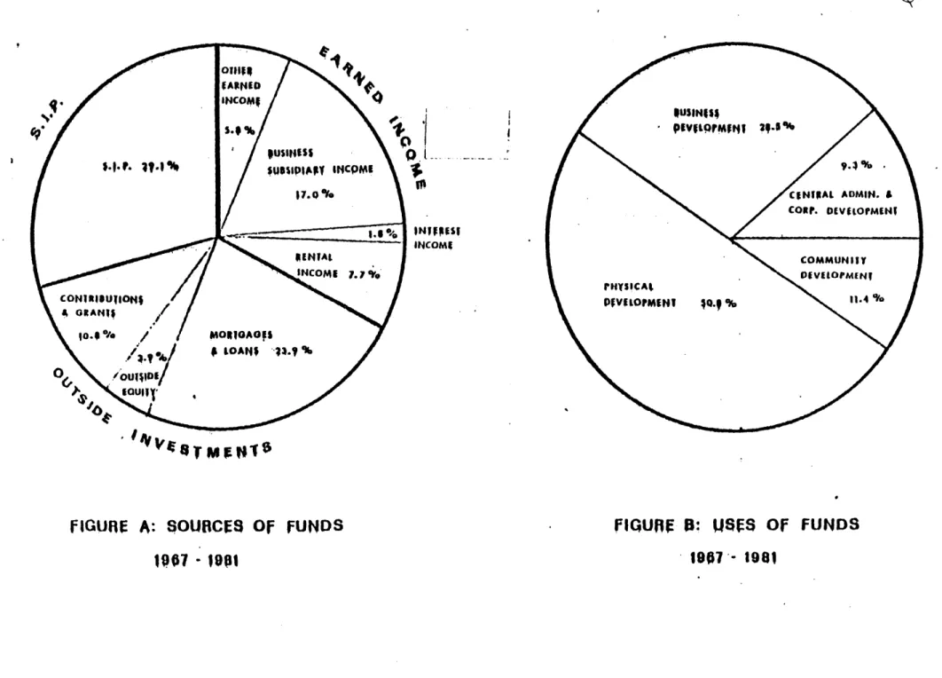 FIGURE  A:  SOURCES  Of  FUNDS FIQUIE  0:  USES  OF FUNDS 1907  - 1901