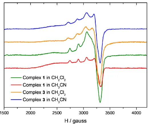 Figure  3.  EPR  spectra  of  complexes  1  (green:  CH 2 Cl 2 ;  red:  CH 3 CN)  and  3  (orange:  CH 2 Cl 2 ;  blue: 