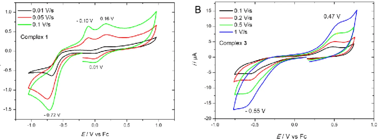 Figure  4.  Cyclic  voltammograms  of  complexes  1  (A)  and  3  (B)  at  a  Pt  working  electrode  in  CH 2 Cl 2 /NBu 4 PF 6  0.1 M at different scan rates