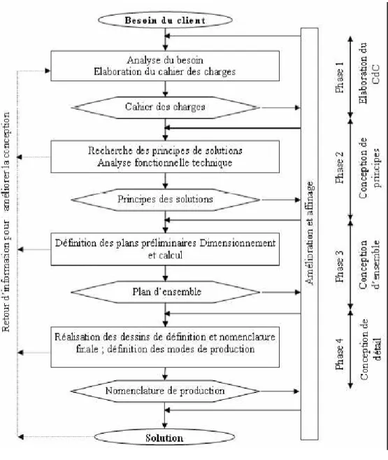 Figure 2. Les phases du processus de conception (Pahl, et al., 1996)   