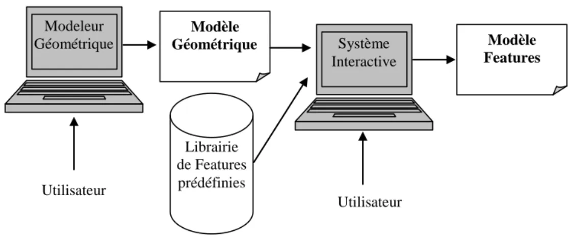 Figure 9. Méthode de reconnaissance interactive des features Modèle  Géométrique  Librairie de Features prédéfinies Modeleur Géométrique Utilisateur  Modèle   Features  Système  Interactive Utilisateur 