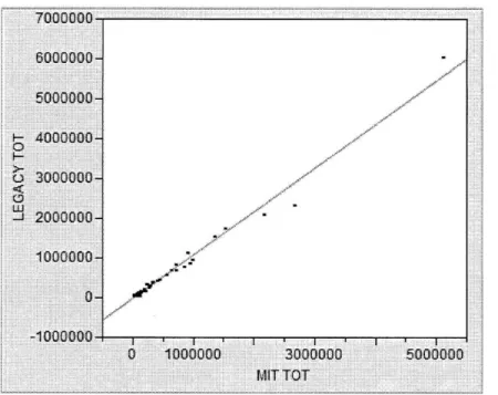 Figure 9:  Unit Sales  by Country Linear Fit