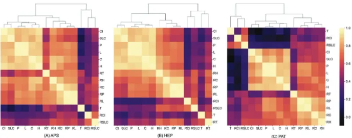 Fig. 3. Similarity of the evaluated metrics as measured by the Spearman rank correlation of all node rank positions