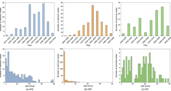 Fig. 4. The distributions of the seminal nodes’ publication dates in the datasets: real time (top row), and 40 equally-sized age groups (bottom row).