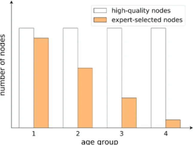 Fig. 6. An illustration for the alternative interpretation of Task 2: The age distribution of the seminal expert-selected nodes and the top z fraction of nodes from each age group (we use here four age groups as an example).
