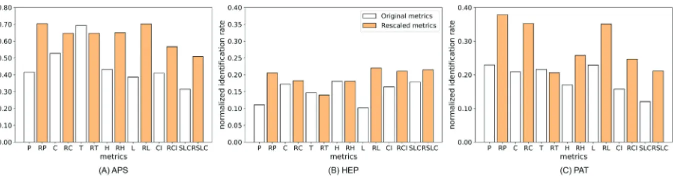 Fig. 7. Metrics’ performance in identifying the seminal nodes as measured by NIR evaluated on the complete datasets.