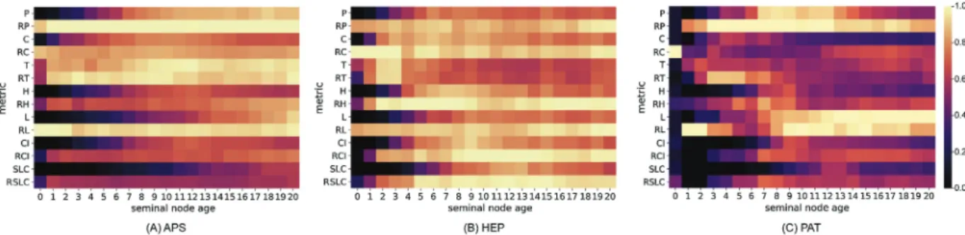 Fig. A.4. The normalized identiﬁcation rate of individual metrics as a function of the seminal node age (in years)