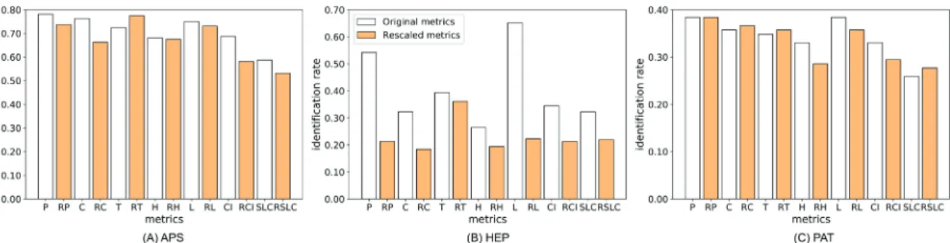 Fig. 1. Metrics’ performance in identifying the seminal nodes as measured by the identiﬁcation rate (z = 1%) in complete datasets