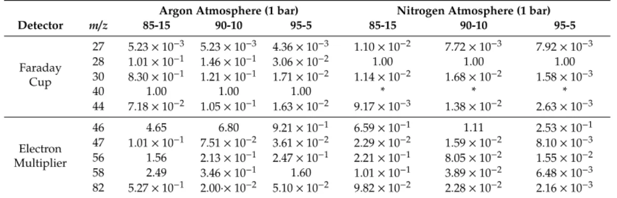 Table 1. Pyrolysis species relative intensities regarding the gas nature. 