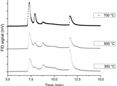 Figure 4. GC chromatographs regarding the probe temperature for the 85-15 propellant. 