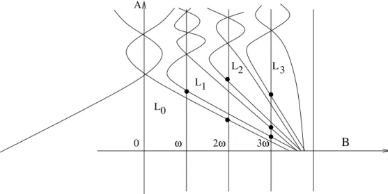 Figure 6: Approximate phase-lock areas for ω ' 0.27; the marked points correspond to equations (4.12) with polynomial solutions.