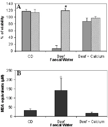 Fig. 4. Effect of treatment of epithelial cells with vitamin E (300 mmol/l) and sodium selenite (500 nmol/l) on cytotoxicity of control and beef faecal waters on cellular viability of Apc +/+ (solid bars) and Apc /+