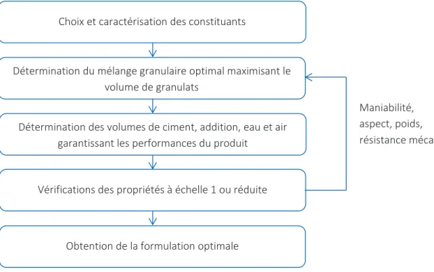 Figure 13 : Démarches de la méthode d'optimisation de la formulation des blocs 
