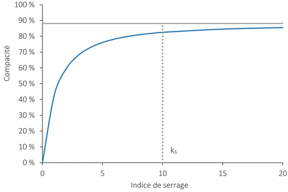 Figure 18 : Évolution de la compacité réelle en fonction de l'indice de serrage 
