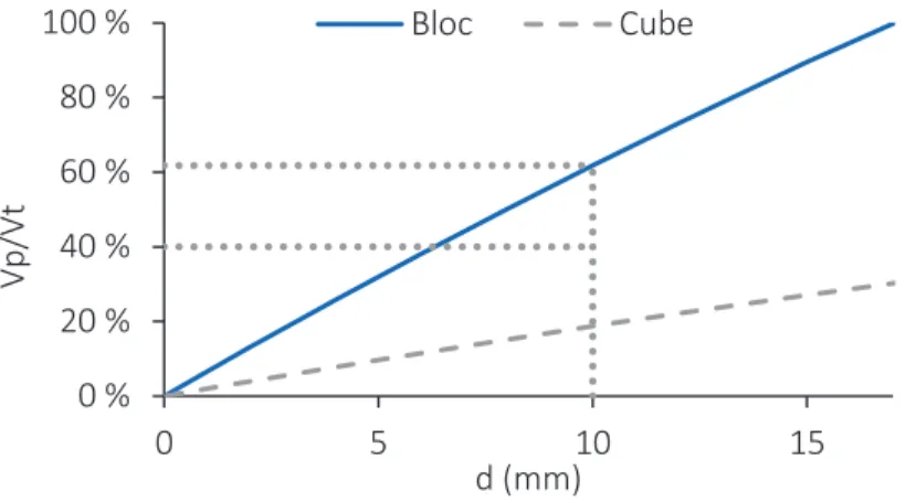 Figure 24 : Détermination du pourcentage de volume perturbé dans un moule en fonction de d 