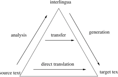 Figure 1.1: Machine Translation triangle (after Vauquois)