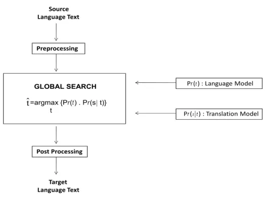 Figure 2.1: Architecture of the translation approach based on source channel frame- frame-work.