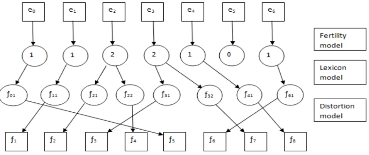 Figure 2.3: The IBM models.