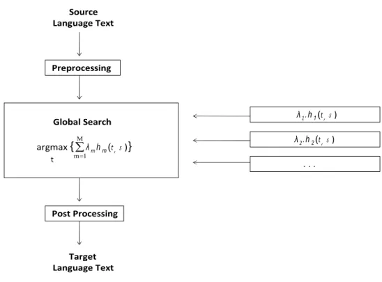 Figure 2.6: Architecture of the translation approach based on the Maximum Entropy framework.