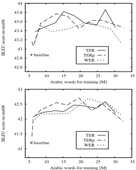 Figure 3.4: BLEU scores on the NIST06 (development) and NIST08 (test) data respec- respec-tively using WER, TER and TERp filters as a function of the total Arabic words.