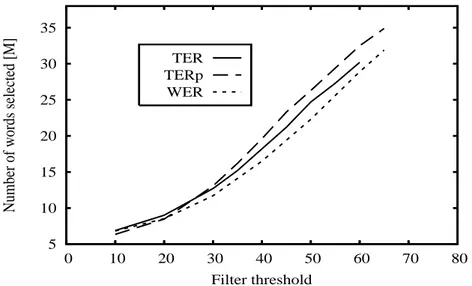 Figure 3.5: Comparison of TER, TERp and WER in terms of number of words selected for the same filter threshold.