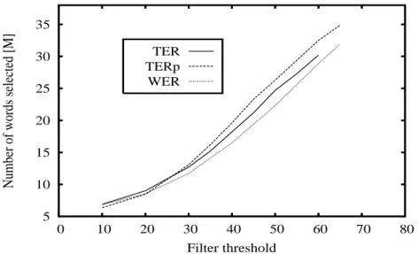 Figure 3.5: Comparison of TER, TERp and WER in terms of number of words selected for the same filter threshold.