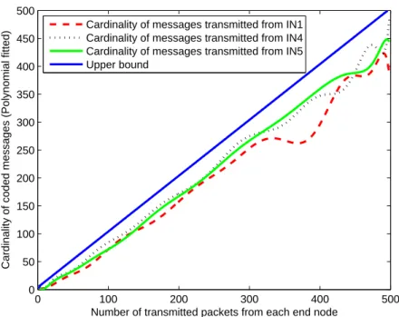 Figure 3.9: Cardinality of coded messages with centralized de- de-coding for a network of 9 nodes