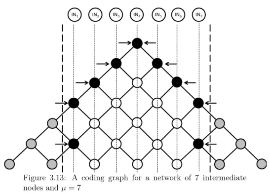 Figure 3.13: A coding graph for a network of 7 intermediate nodes and µ = 7