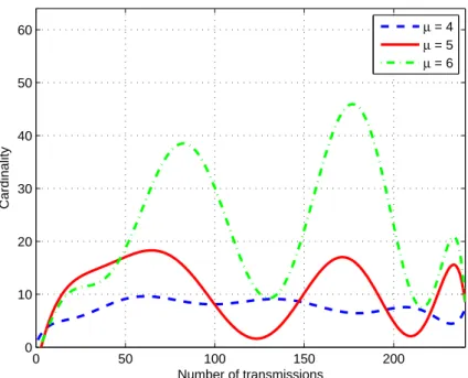 Figure 3.15: Cardinality with aging (network with 7 nodes)