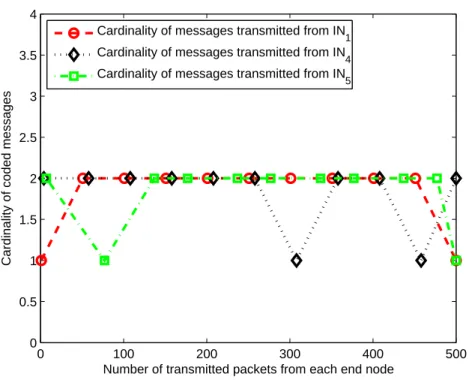 Figure 4 – Cardinalité des messages codés avec décodage dis- dis-tribué (réseau de 8 nœuds)